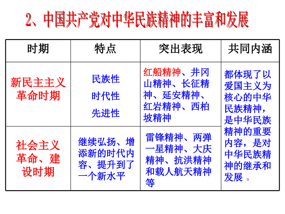 7.2弘扬中华民族精神(共32张ppt)_第4页