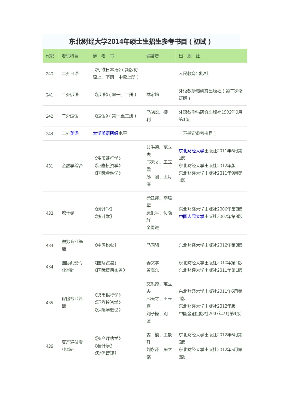 东北财经大学2014年硕士生招生参考书目.doc_第1页