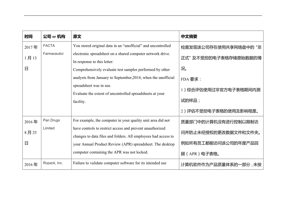 与电子表格使用相关的合规性问题汇总——基于fda的警告信.doc_第2页