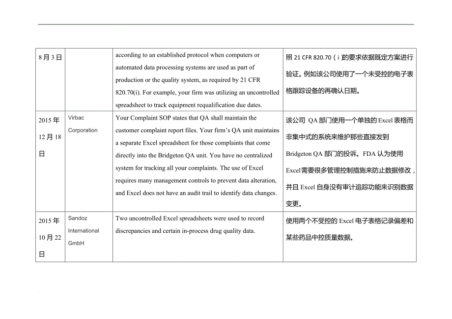 与电子表格使用相关的合规性问题汇总——基于fda的警告信.doc_第3页