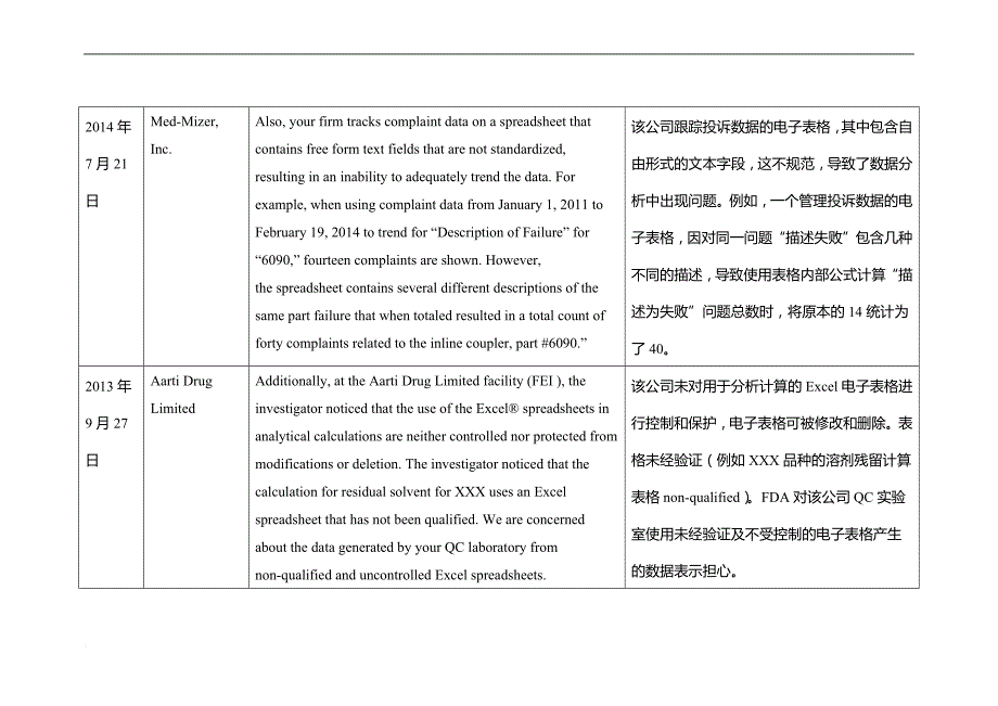 与电子表格使用相关的合规性问题汇总——基于fda的警告信.doc_第4页