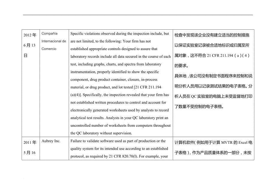 与电子表格使用相关的合规性问题汇总——基于fda的警告信.doc_第5页