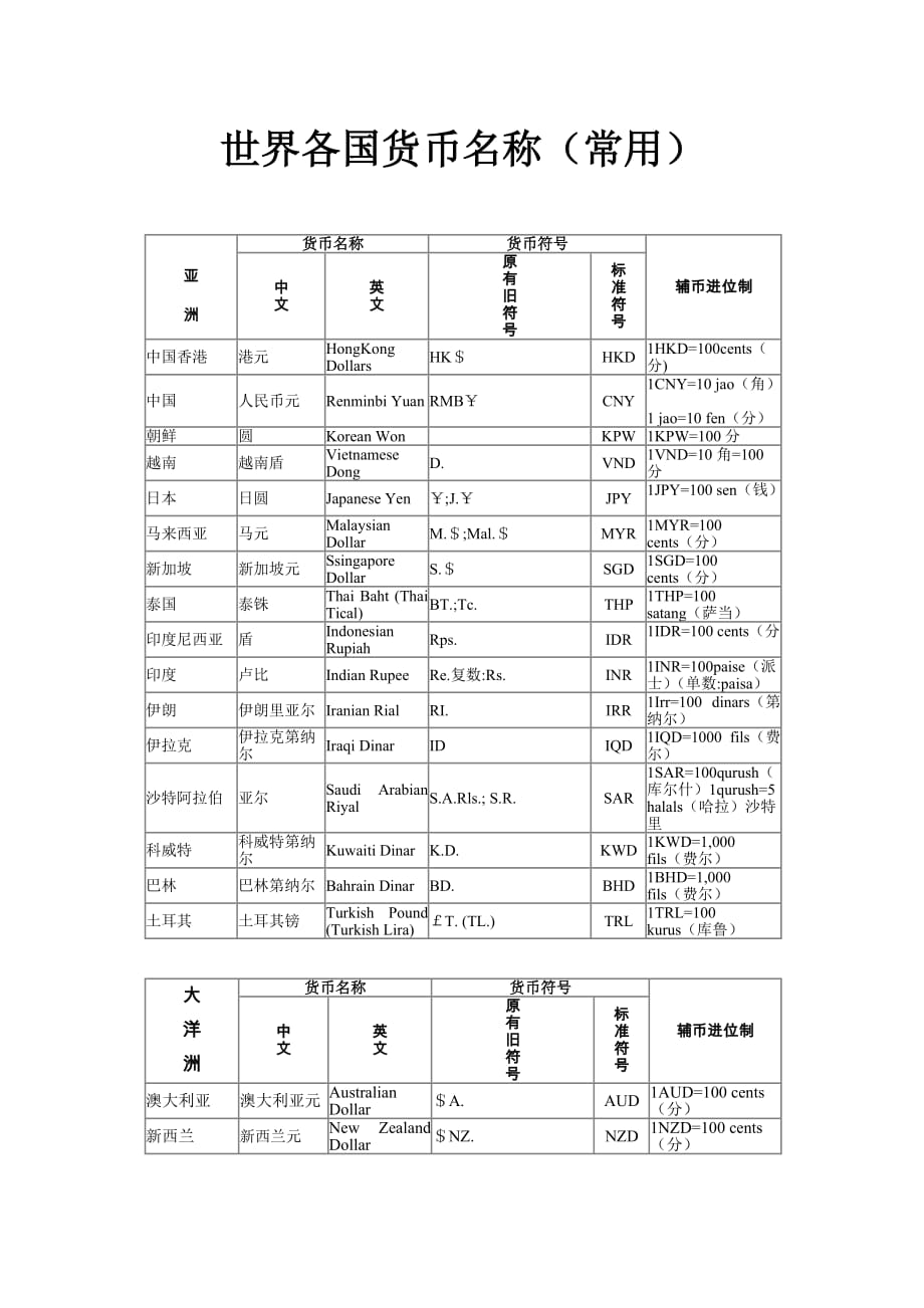 世界各国货币名称(常用).doc_第1页