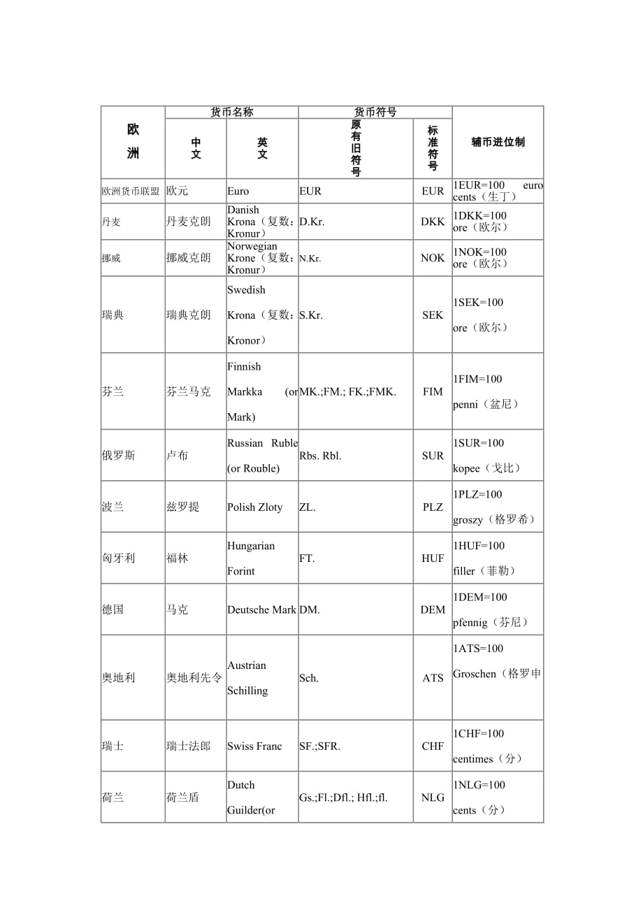 世界各国货币名称(常用).doc_第2页