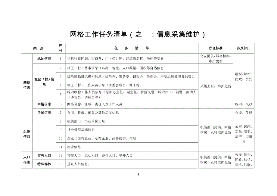 专职网格员工作任务清单.doc_第3页