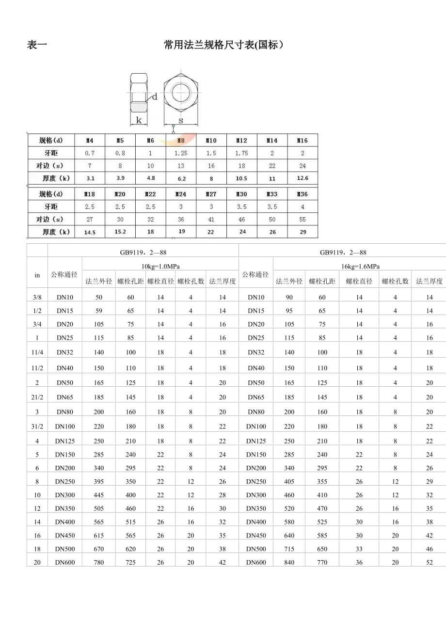 不锈钢法兰规格表国标-日标.doc_第1页