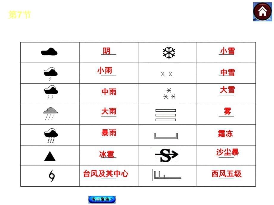 (人教版)中考地理总复习：《天气与气候》_第5页