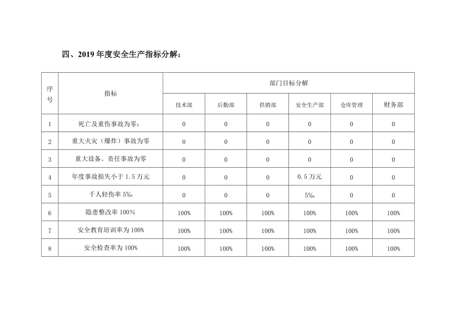 安全生产目标实施计划山东兖矿新陆特种油品有限公司_第2页