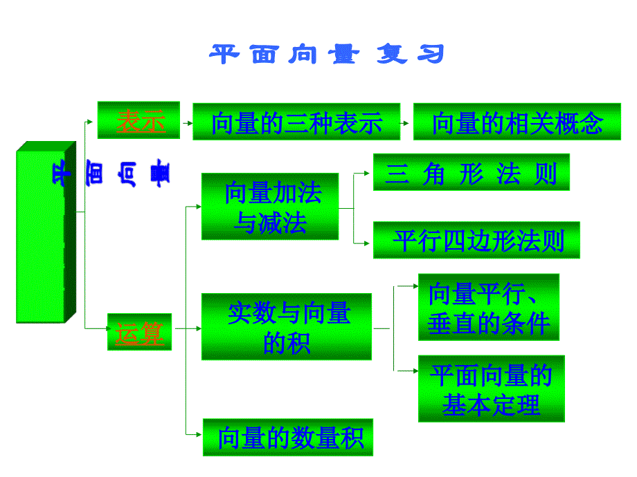 必修4平面向量复习_第2页