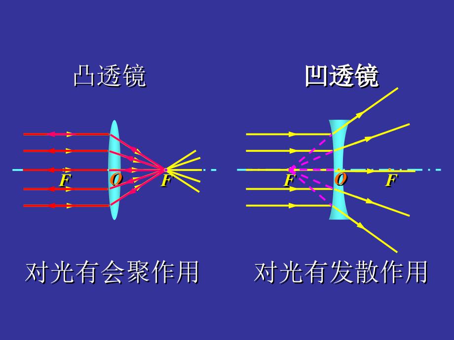 2017《透镜及其应用》中考复习课件_第3页