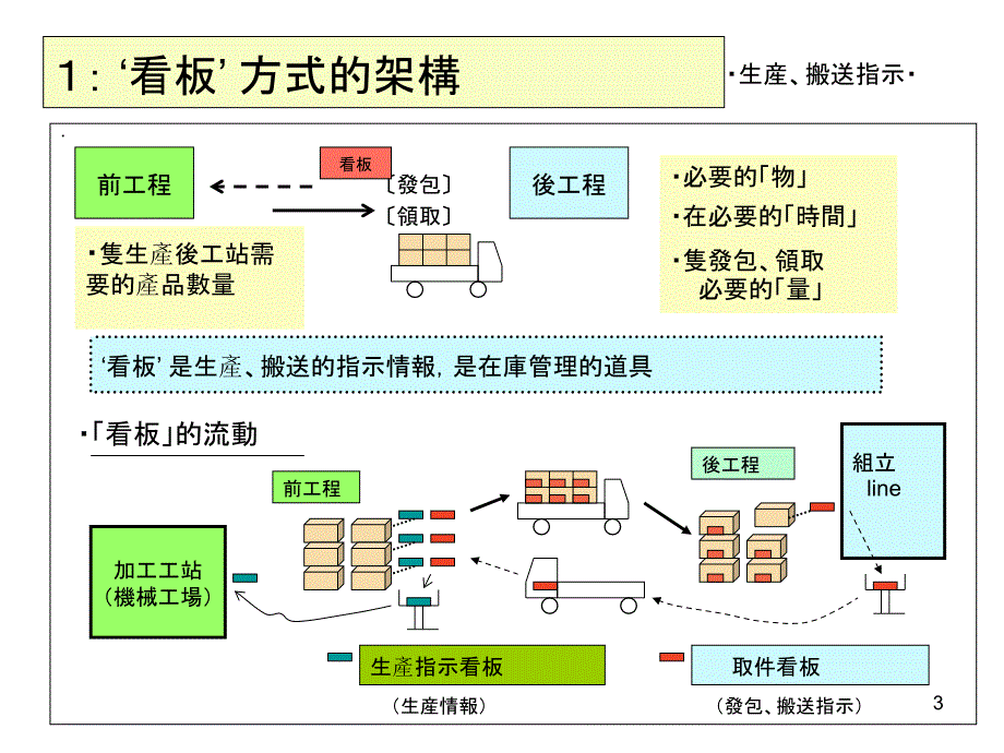 tps---看板管理_第3页