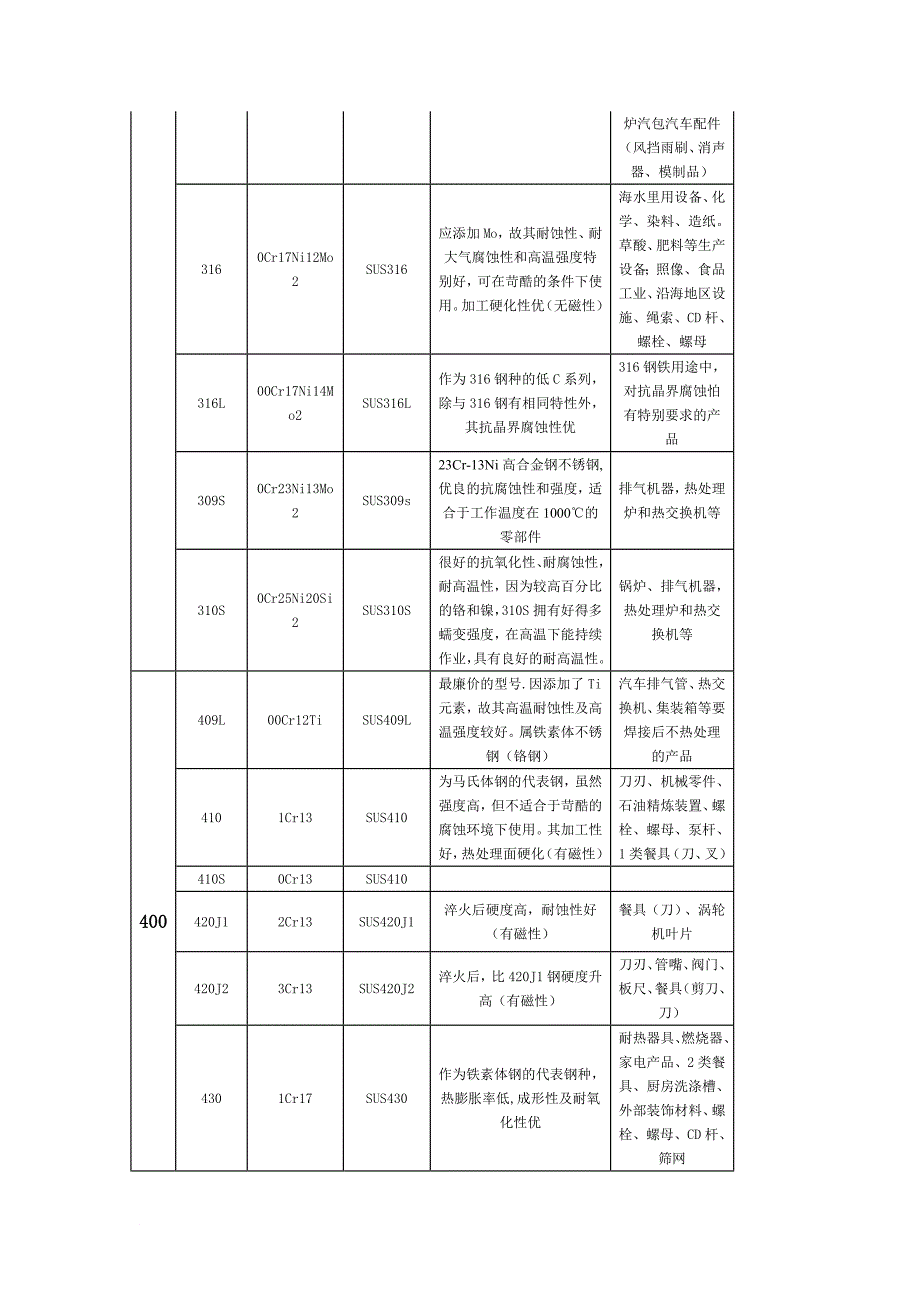 不锈钢基础知识大汇总.doc_第3页