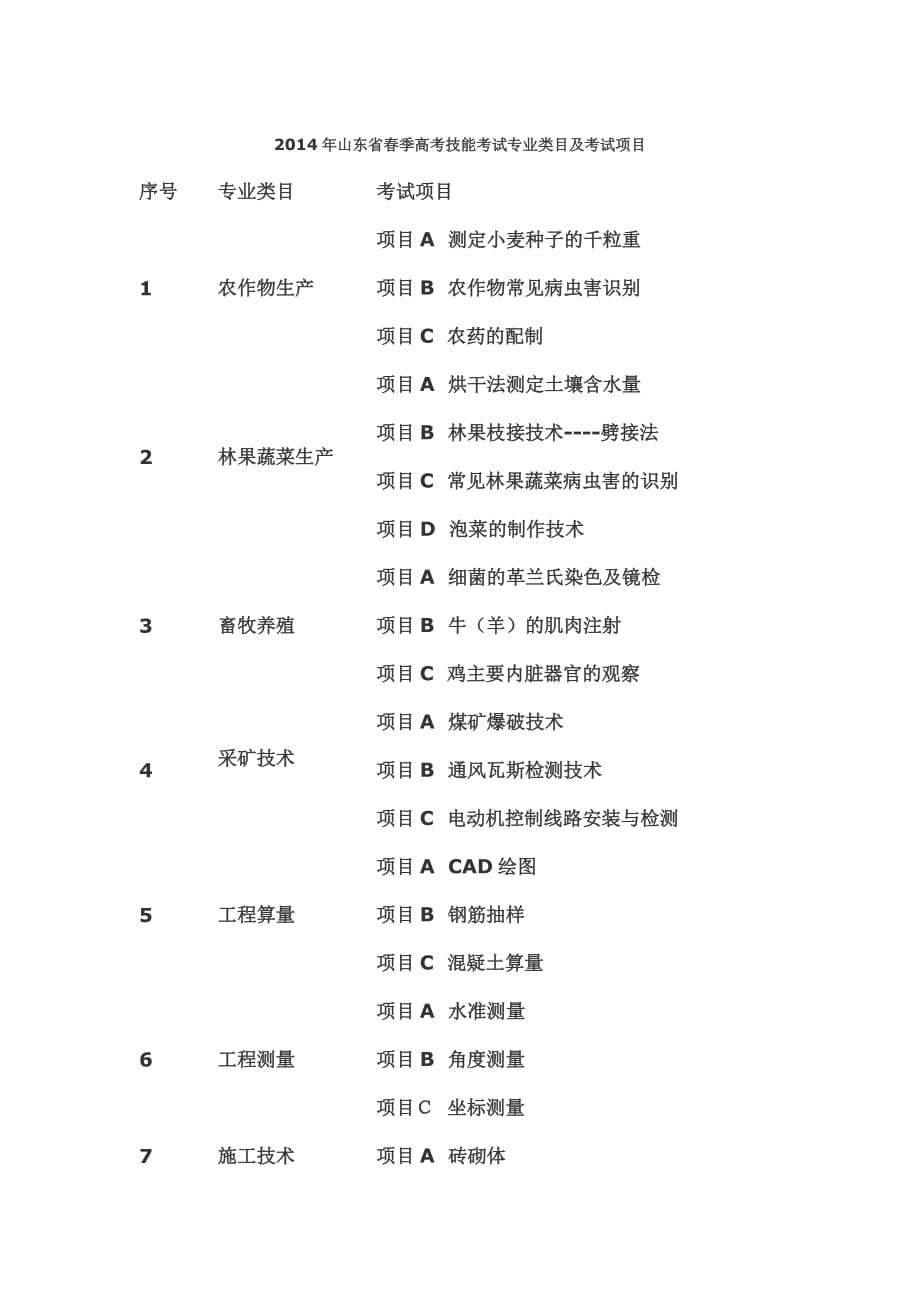 2014年山东省春季高考技能考试专业类目及考试项目_第1页