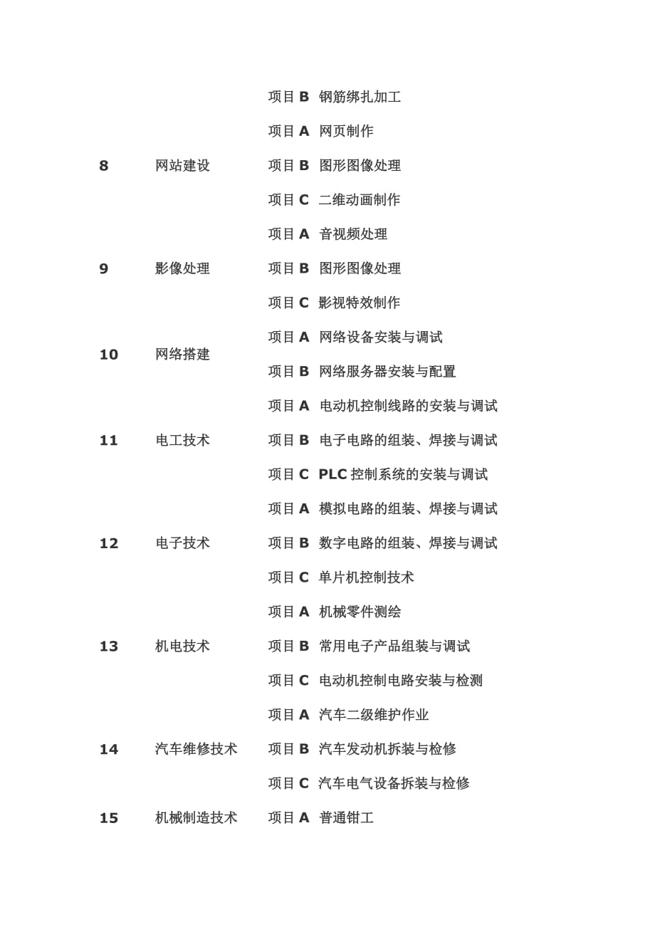 2014年山东省春季高考技能考试专业类目及考试项目_第2页