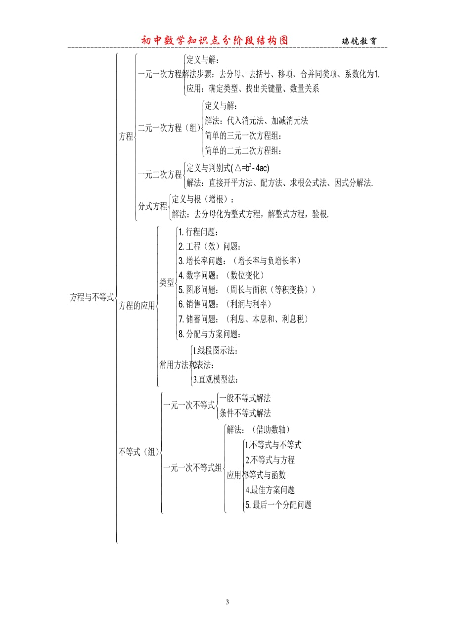 初中数学具体知识点框架图资料_第3页