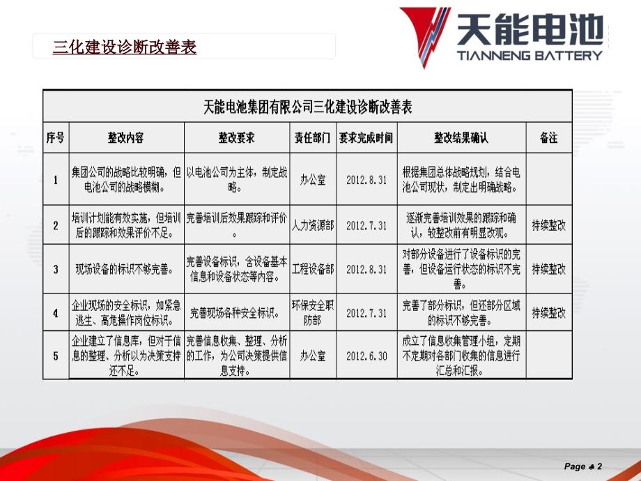 天能电池集团信息化建设交流汇报材料.ppt_第2页