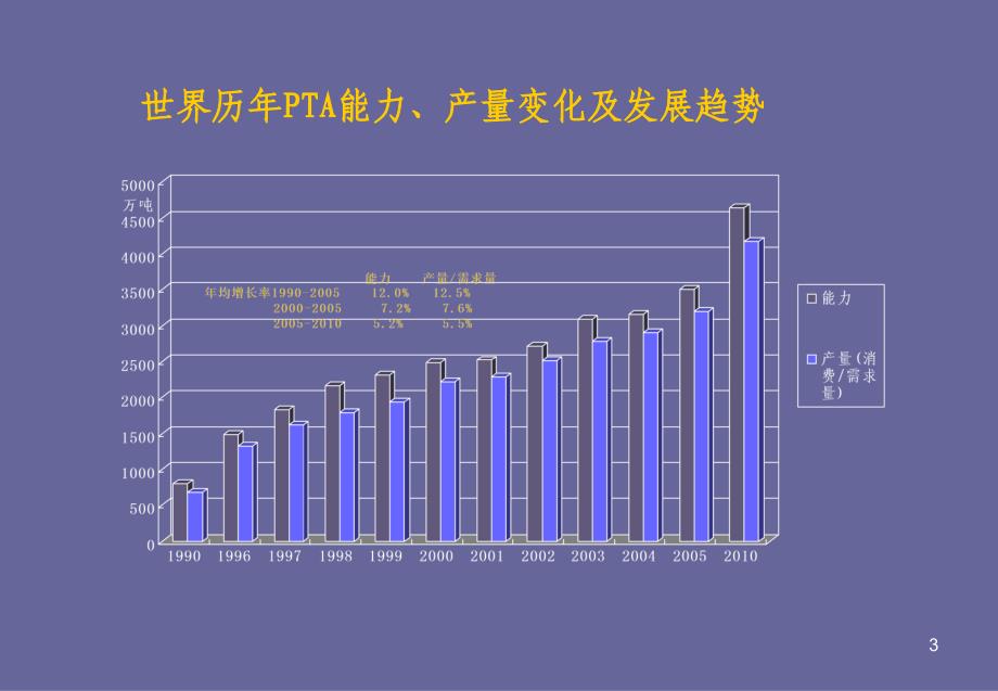 精对苯二甲酸十一五建设项目布局规划课件_第3页