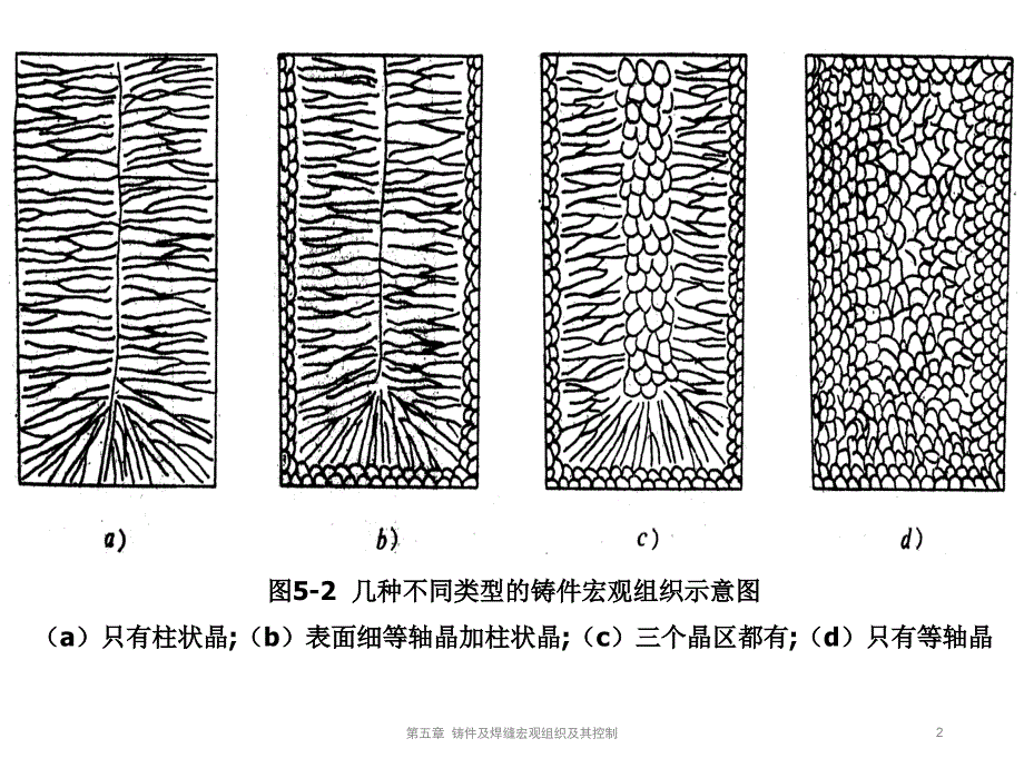 9.2.2-铸件宏观凝固组织的控制_第2页