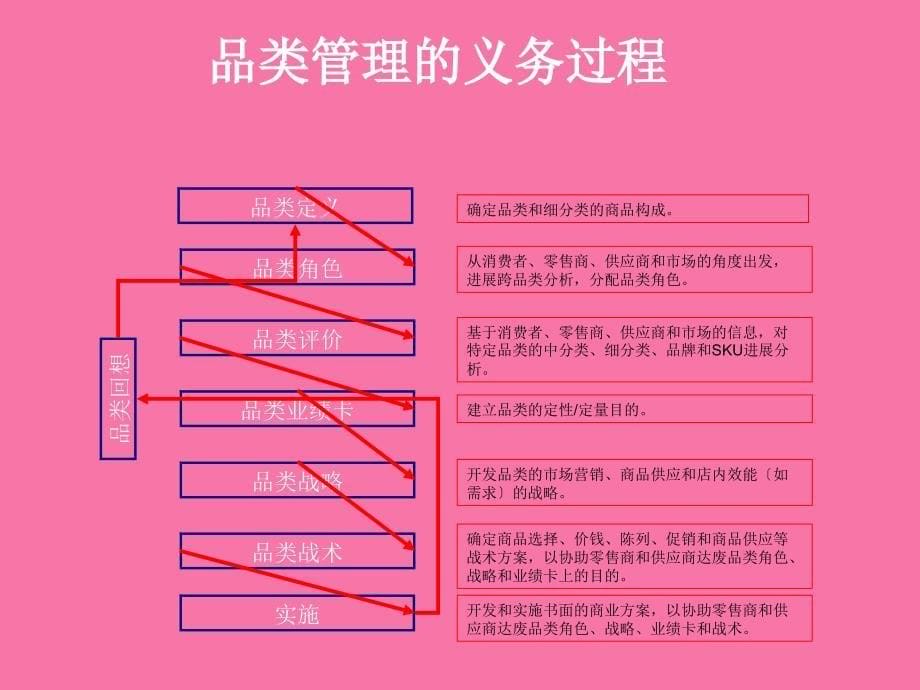 品类管理解决方案ppt课件_第5页