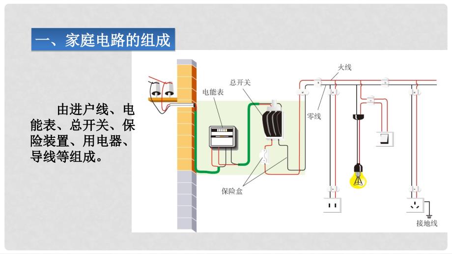 九年级物理全册 19.1家庭电路课件 （新版）新人教版_第3页