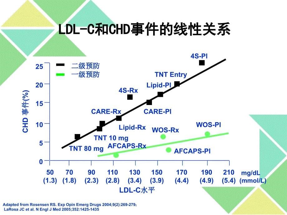 国际血脂指南的启示_第5页