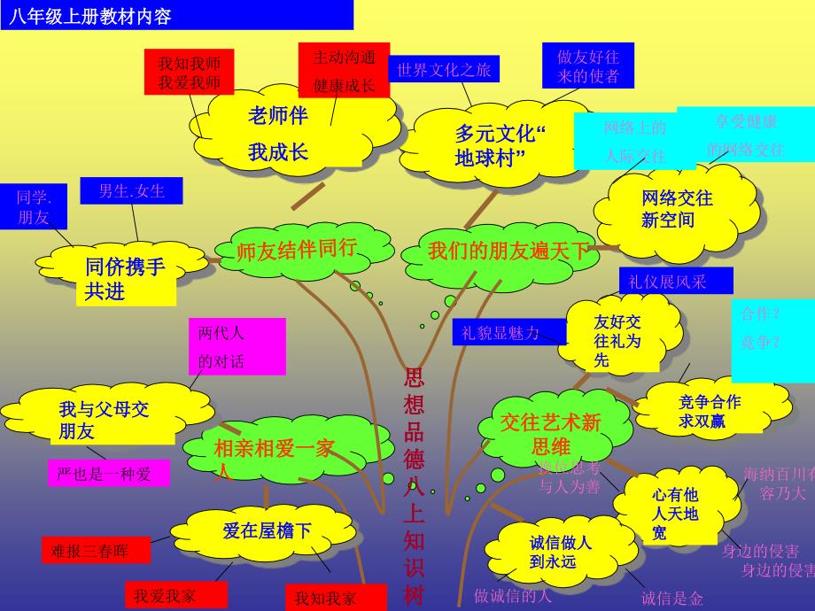 八年级思想品德知识树_第1页