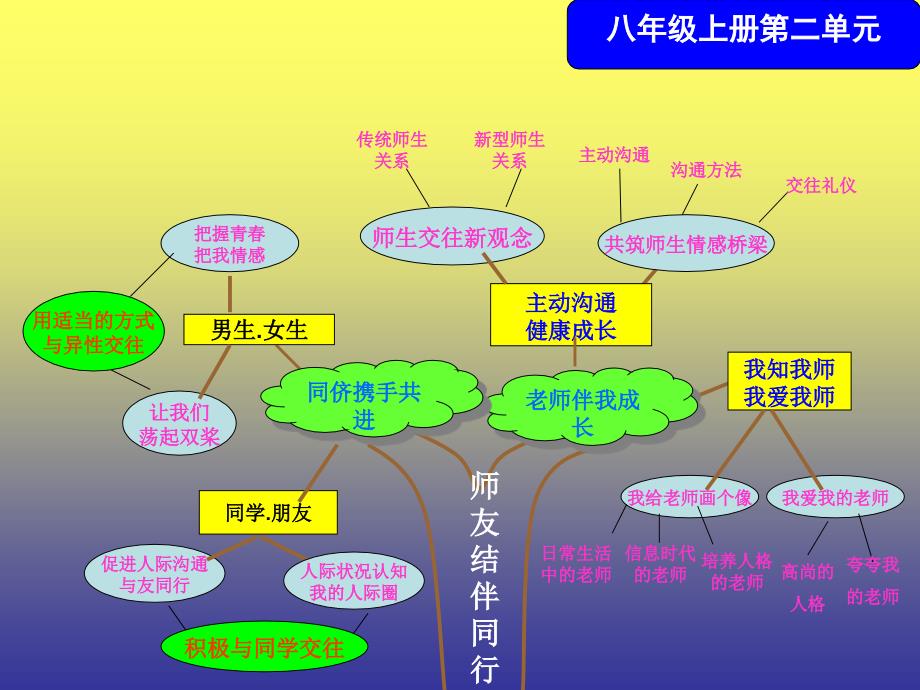 八年级思想品德知识树_第3页