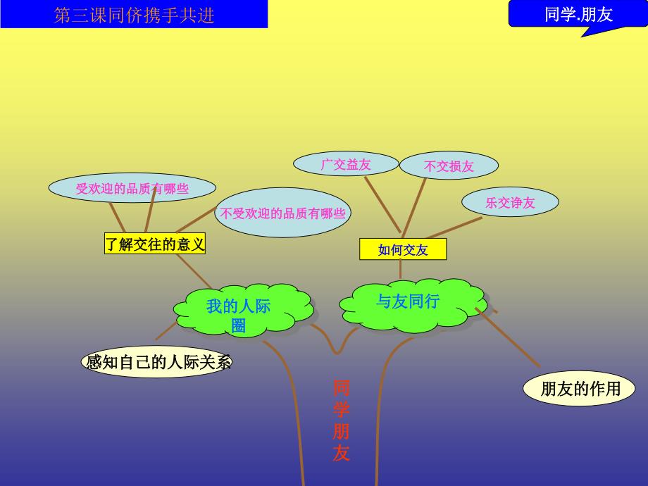 八年级思想品德知识树_第4页