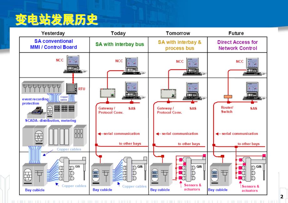 数字化变电站电能计量技术介绍_第3页