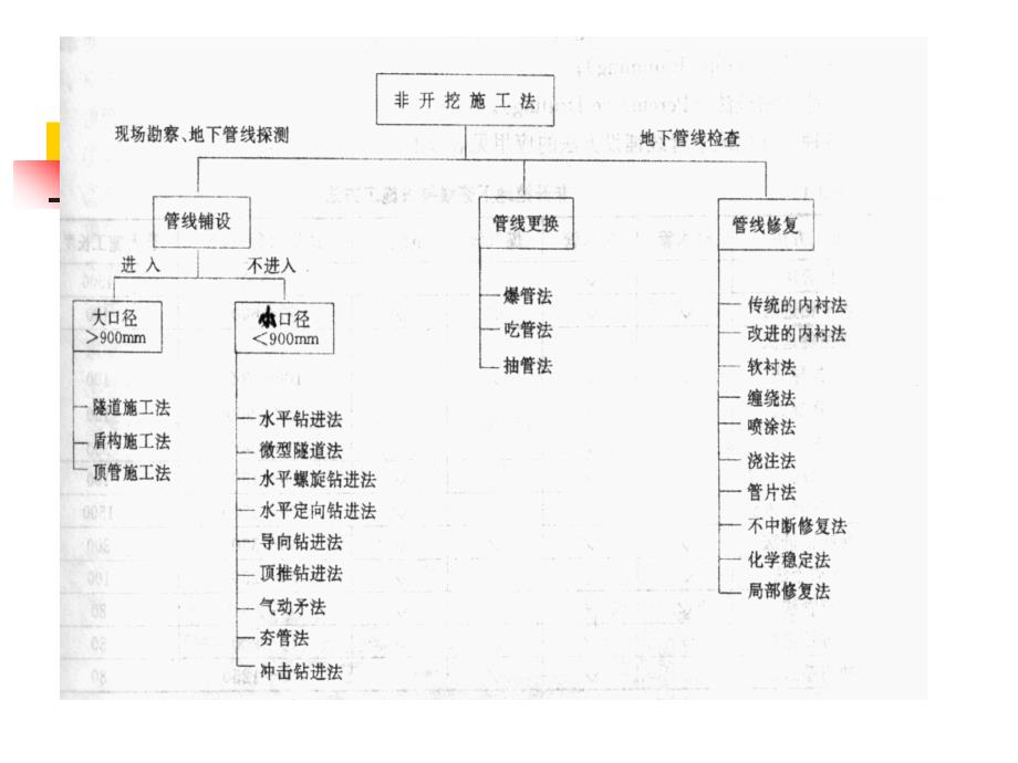 不同类型的顶管施工工艺_第3页