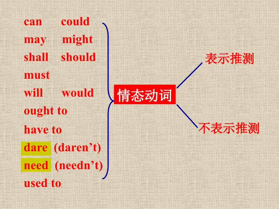 情态动词课件新课标人教版_第3页