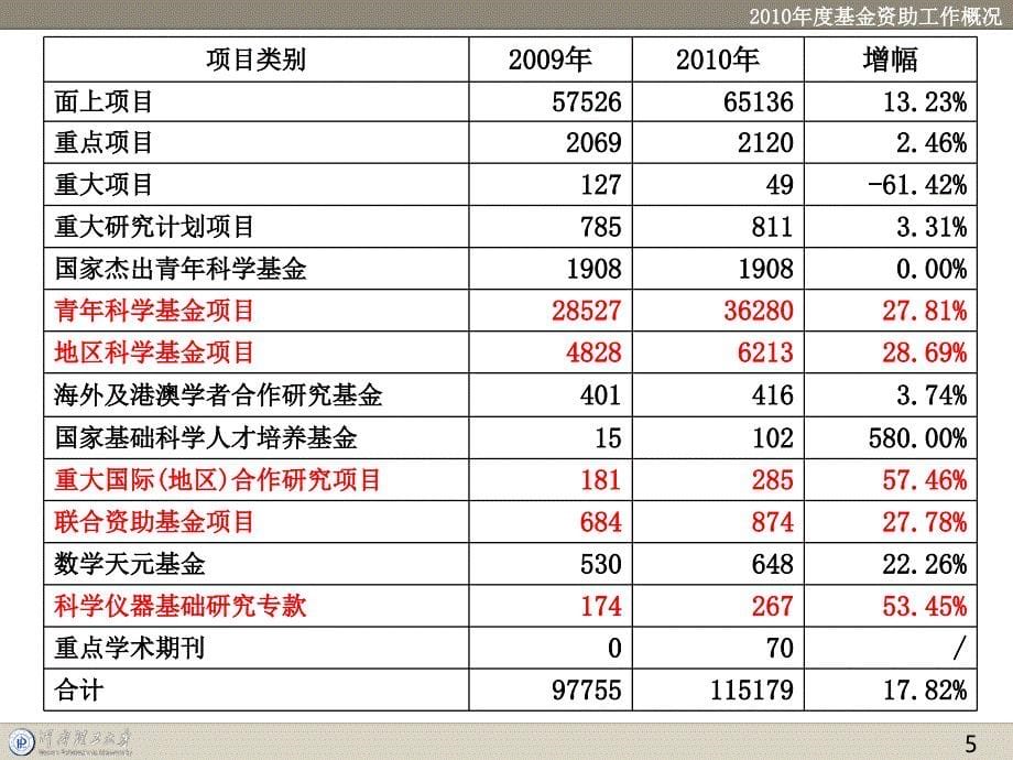 2011年度国家自然基金申请工作部署.ppt_第5页