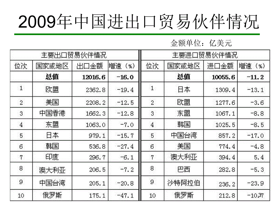 中国对外贸易概论浙江工商大学王国安ppt第11章.ppt_第3页