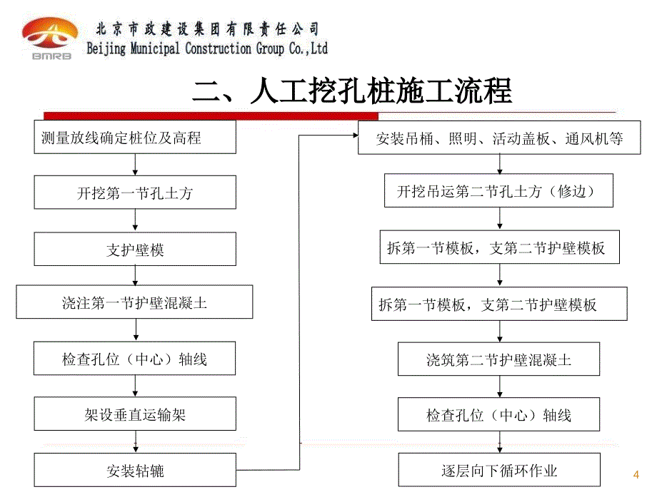 fAAA人工挖孔标准化施工汇报_第4页