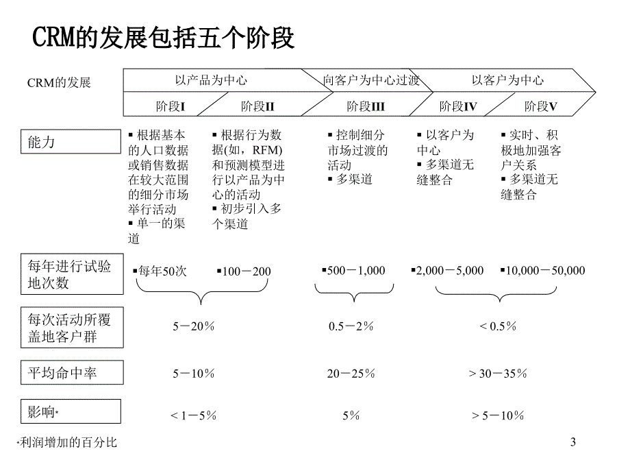 麦肯锡客户关系管理课件_第3页