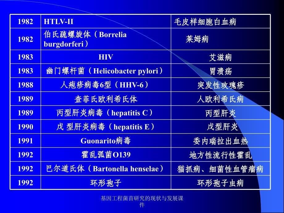 基因工程菌苗研究的现状与发展课件_第5页