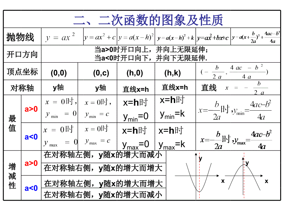 二次函数的复习课件_第4页