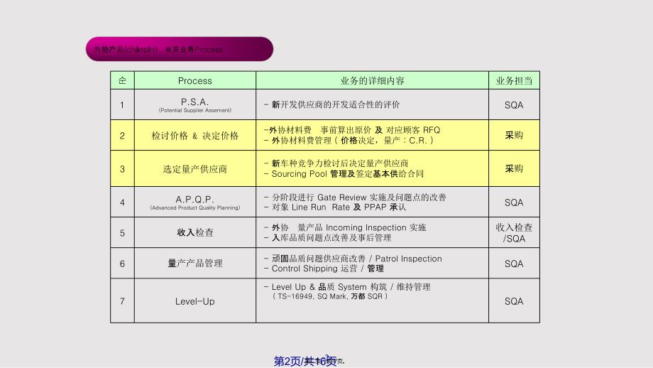 APQP有关任务实用教案_第2页