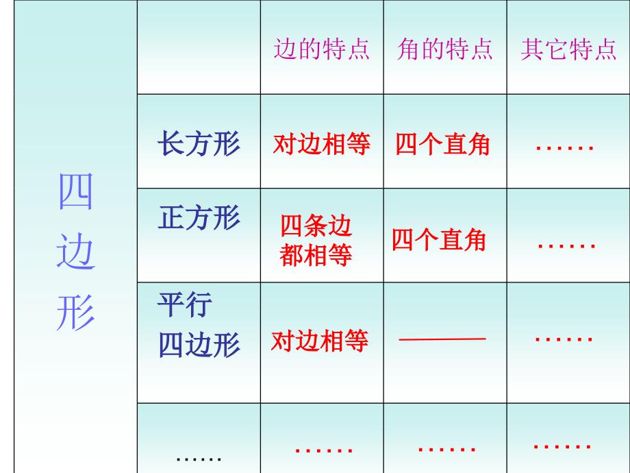 小学三年级上册数学四边形总复习课件.ppt_第3页