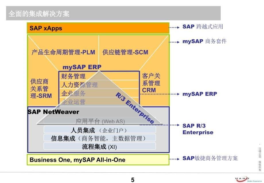 SAP概览培训Ver20推荐课件_第5页