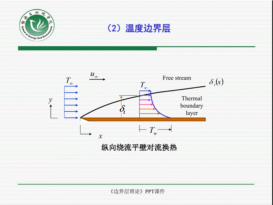 边界层理论课件_第4页