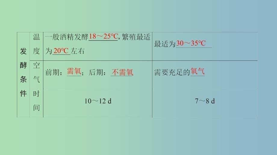 高三生物一轮复习第1讲传统发酵技术的应用课件新人教版.ppt_第5页