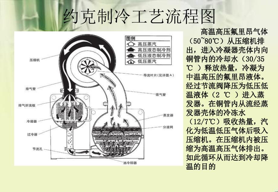 约克离心式冷水机组保养通用课件_第4页