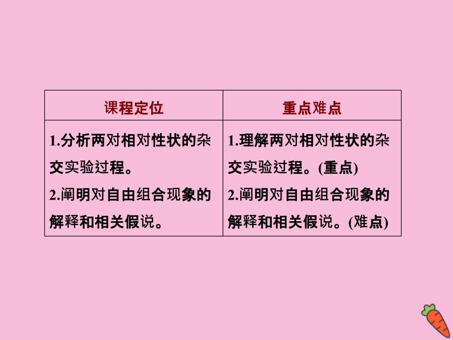 2019-2020学年高中生物 第1章 遗传因子的发现 第2节 孟德尔的豌豆杂交实验（二）Ⅰ课件 新人教版必修2_第2页