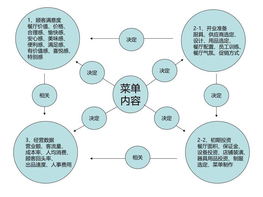 一本万利-连锁餐饮菜单制作分析_第5页