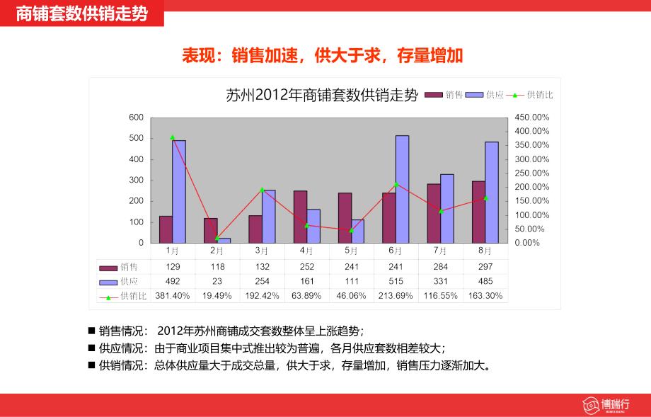 苏州房地产市场运行情况分析报告_第2页