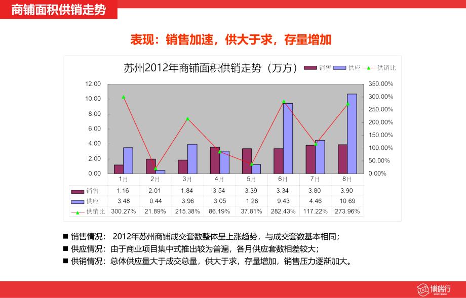 苏州房地产市场运行情况分析报告_第3页