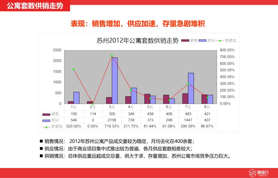 苏州房地产市场运行情况分析报告_第4页