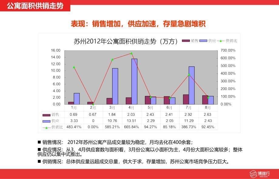 苏州房地产市场运行情况分析报告_第5页