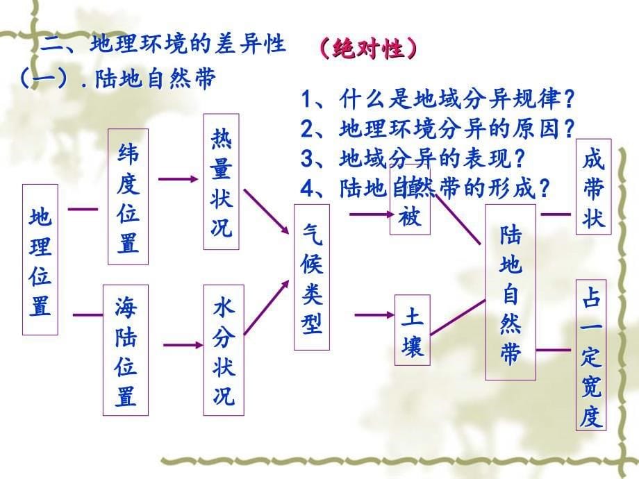 中图版地理必修一地理环境的整体性与地域分异课件（共32张PPT）(共32张PPT)_第5页